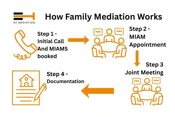 EH mediation - family mediation Maryport process